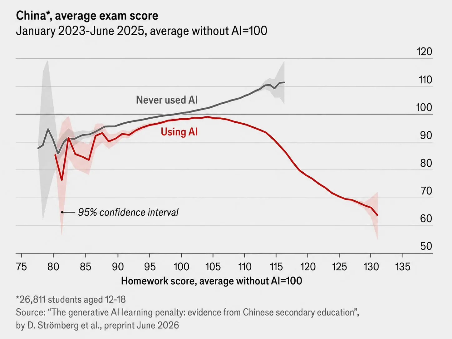 After Large-Scale AI Use, Chinese Students' Exam Scores Drop 20%