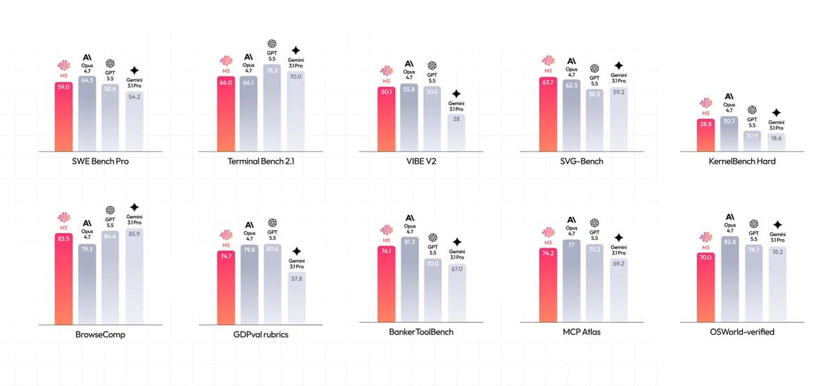 MiniMax M3 Is the First Open-Weights Model to Combine Coding, 1M Context, and Native Multimodality