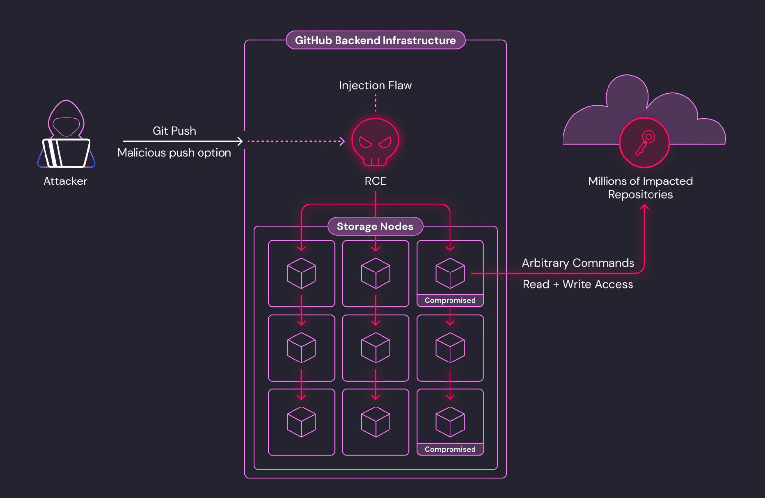 One Git Push Gave Attackers RCE Access to Millions of GitHub Repositories